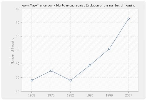 Montclar-Lauragais : Evolution of the number of housing
