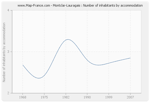 Montclar-Lauragais : Number of inhabitants by accommodation