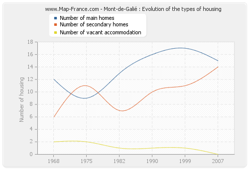 Mont-de-Galié : Evolution of the types of housing