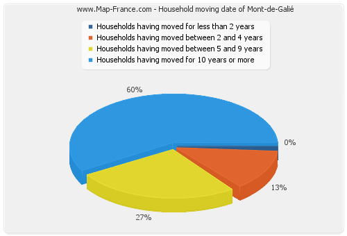 Household moving date of Mont-de-Galié