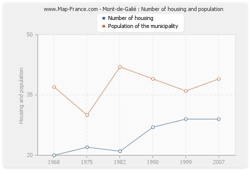 Mont-de-Galié : Number of housing and population