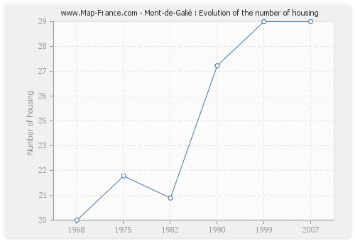 Mont-de-Galié : Evolution of the number of housing