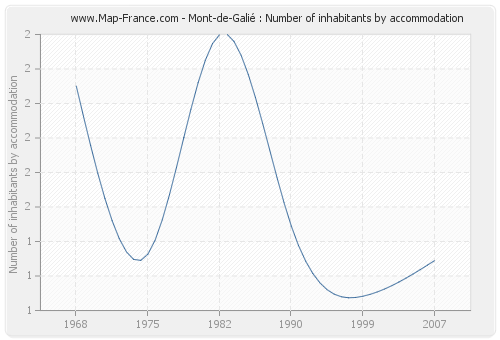 Mont-de-Galié : Number of inhabitants by accommodation