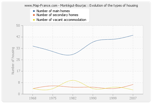 Montégut-Bourjac : Evolution of the types of housing