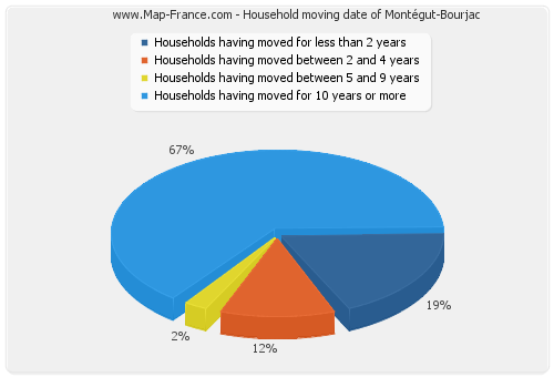 Household moving date of Montégut-Bourjac