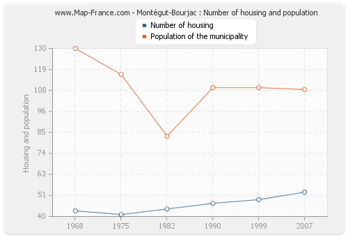 Montégut-Bourjac : Number of housing and population