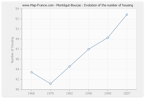 Montégut-Bourjac : Evolution of the number of housing