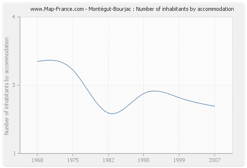 Montégut-Bourjac : Number of inhabitants by accommodation