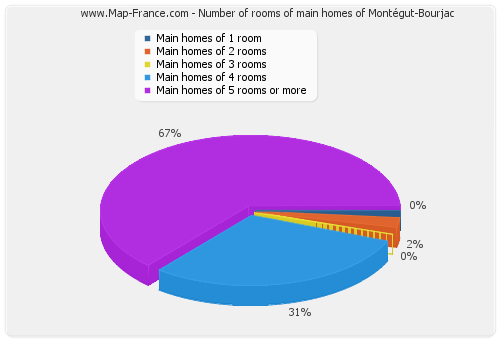 Number of rooms of main homes of Montégut-Bourjac