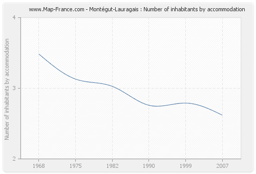 Montégut-Lauragais : Number of inhabitants by accommodation