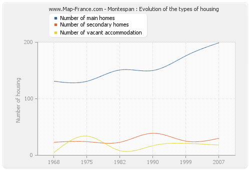 Montespan : Evolution of the types of housing