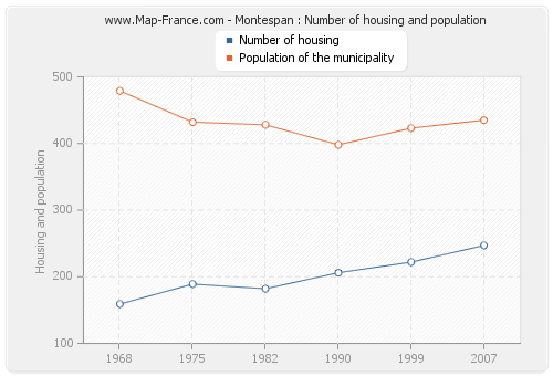 Montespan : Number of housing and population