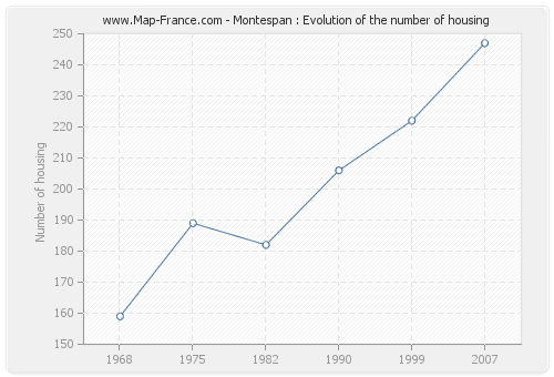 Montespan : Evolution of the number of housing