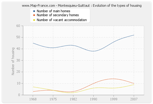 Montesquieu-Guittaut : Evolution of the types of housing