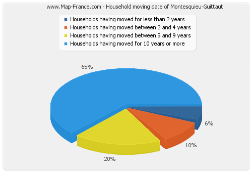 Household moving date of Montesquieu-Guittaut