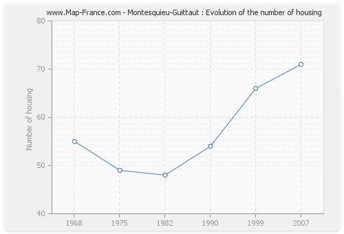 Montesquieu-Guittaut : Evolution of the number of housing