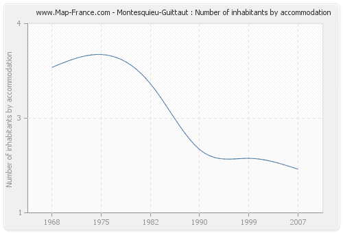 Montesquieu-Guittaut : Number of inhabitants by accommodation