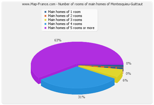 Number of rooms of main homes of Montesquieu-Guittaut