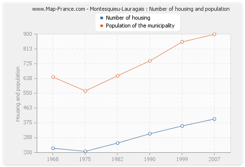 Montesquieu-Lauragais : Number of housing and population