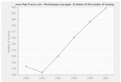 Montesquieu-Lauragais : Evolution of the number of housing
