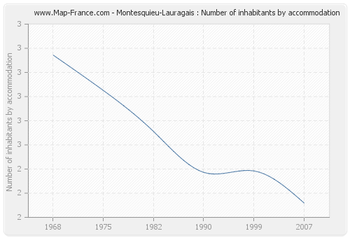 Montesquieu-Lauragais : Number of inhabitants by accommodation