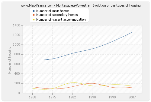 Montesquieu-Volvestre : Evolution of the types of housing