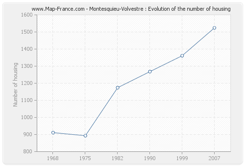 Montesquieu-Volvestre : Evolution of the number of housing