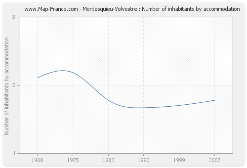 Montesquieu-Volvestre : Number of inhabitants by accommodation