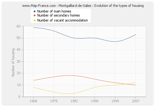 Montgaillard-de-Salies : Evolution of the types of housing