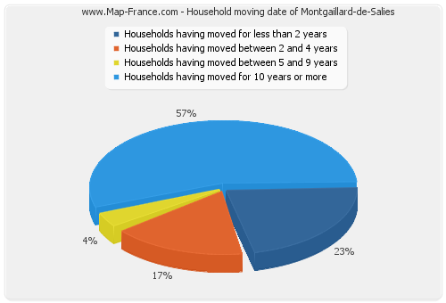 Household moving date of Montgaillard-de-Salies