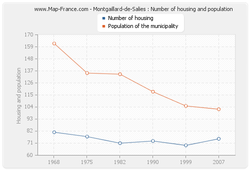 Montgaillard-de-Salies : Number of housing and population