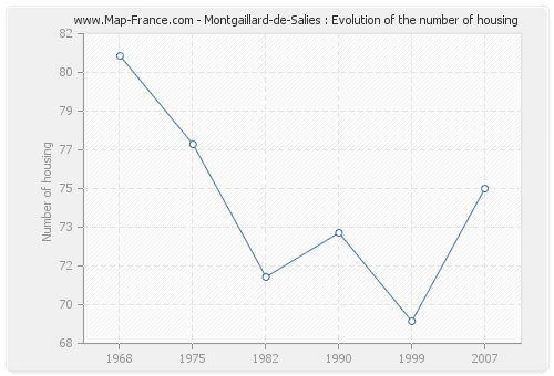 Montgaillard-de-Salies : Evolution of the number of housing