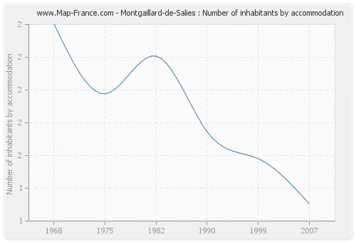 Montgaillard-de-Salies : Number of inhabitants by accommodation