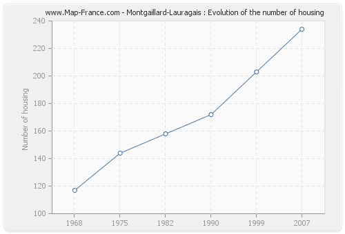 Montgaillard-Lauragais : Evolution of the number of housing