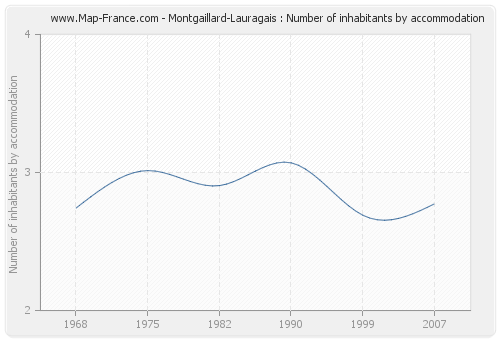 Montgaillard-Lauragais : Number of inhabitants by accommodation
