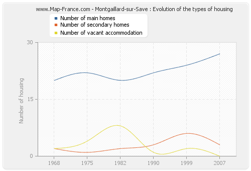 Montgaillard-sur-Save : Evolution of the types of housing