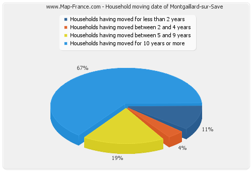 Household moving date of Montgaillard-sur-Save
