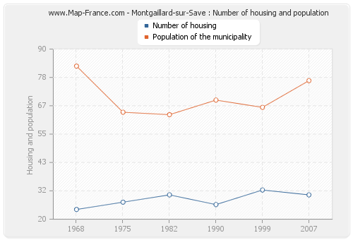 Montgaillard-sur-Save : Number of housing and population