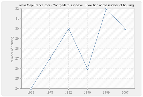 Montgaillard-sur-Save : Evolution of the number of housing