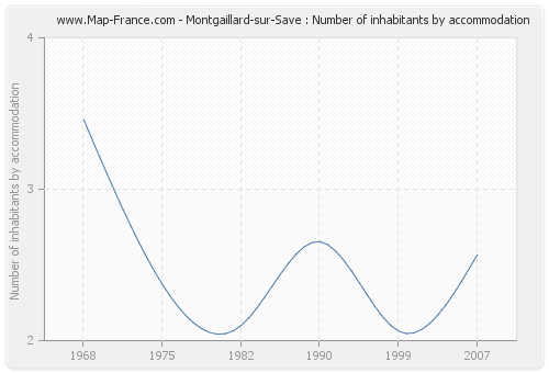Montgaillard-sur-Save : Number of inhabitants by accommodation