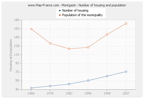 Montgazin : Number of housing and population