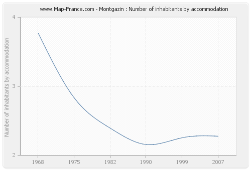 Montgazin : Number of inhabitants by accommodation