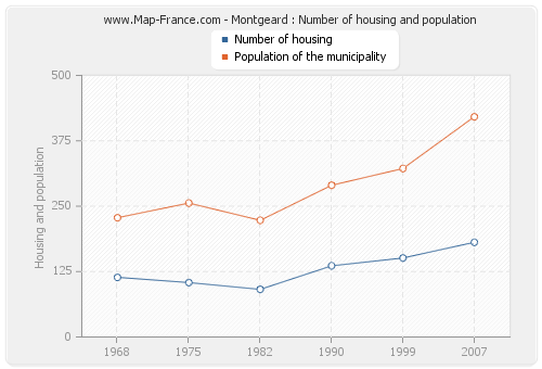 Montgeard : Number of housing and population