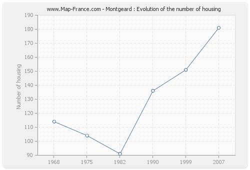 Montgeard : Evolution of the number of housing