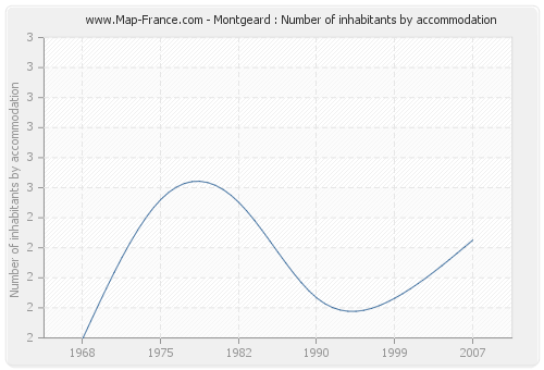 Montgeard : Number of inhabitants by accommodation