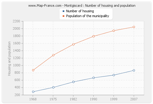 Montgiscard : Number of housing and population