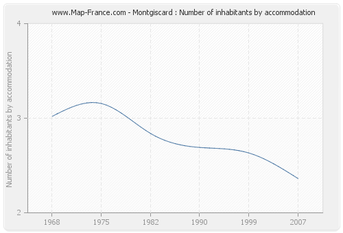 Montgiscard : Number of inhabitants by accommodation