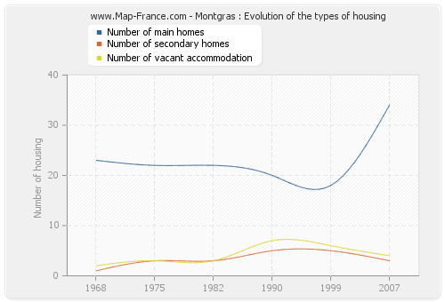 Montgras : Evolution of the types of housing