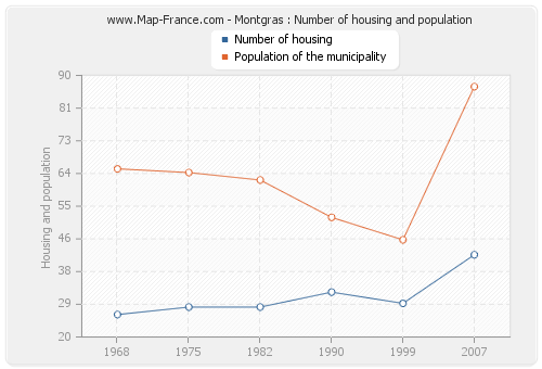 Montgras : Number of housing and population