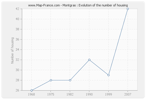 Montgras : Evolution of the number of housing